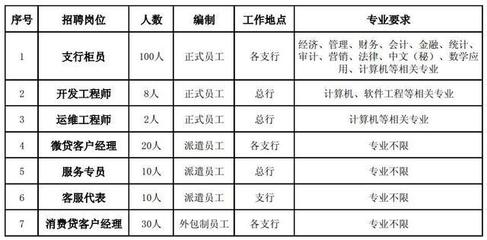 農(nóng)信社再招2399人 自考大專可報(bào)，正式編制崗位聚焦計(jì)算機(jī)軟件開(kāi)發(fā)與運(yùn)維